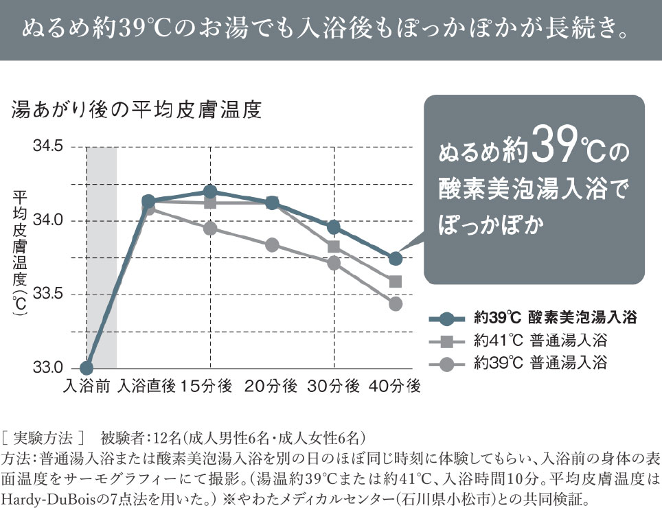 ぬるめ約39℃のお湯でも入浴後もぽっかぽかが長続き。