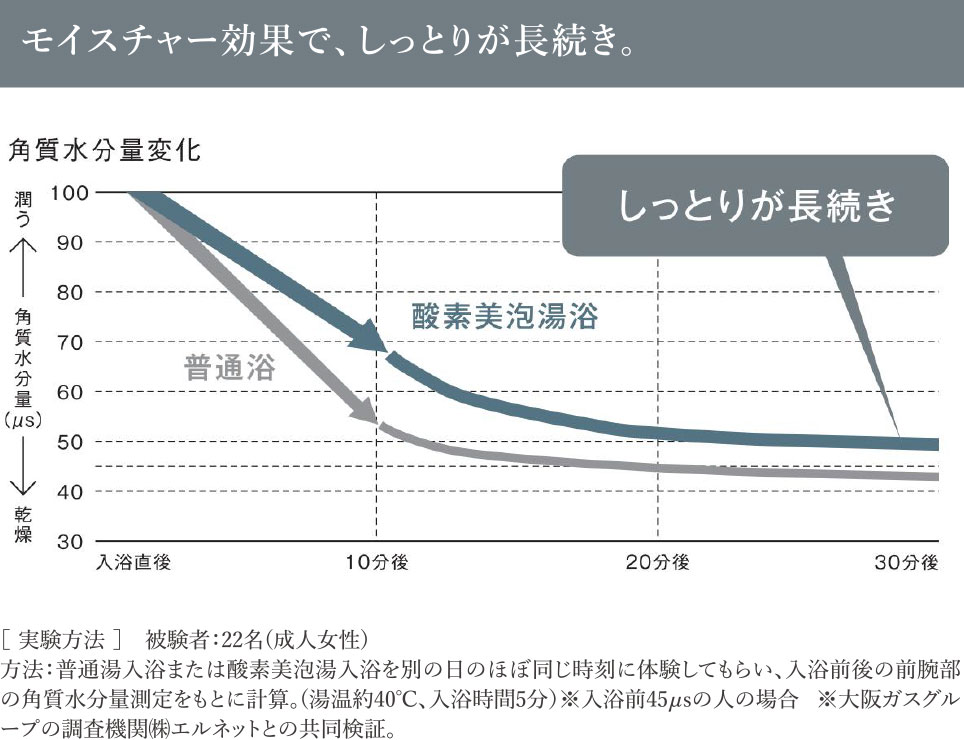 モイスチャー効果で、しっとりが長続き。