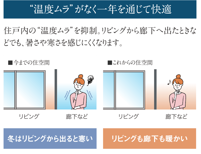 温度ムラがなく一年を通じて快適