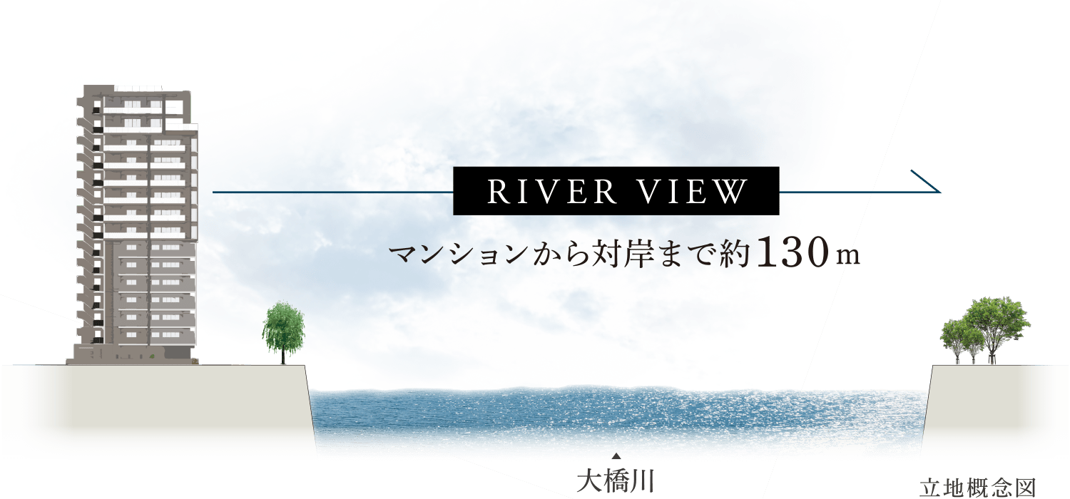 マンションから対岸まで約130m